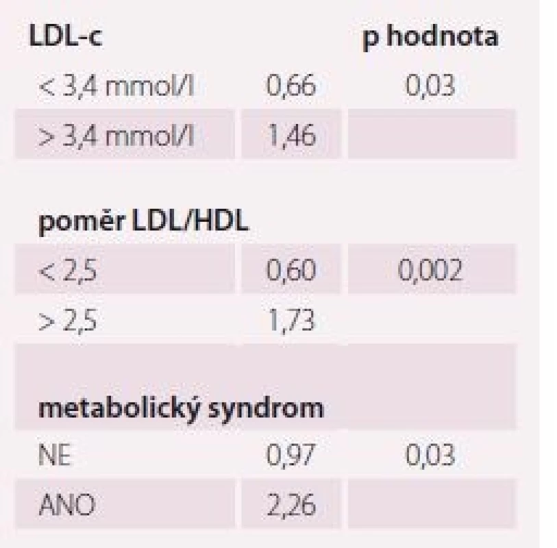 Vliv rizikových faktorů aterosklerózy
na relativní riziko rozvoje KVO.
Upraveno dle [1].