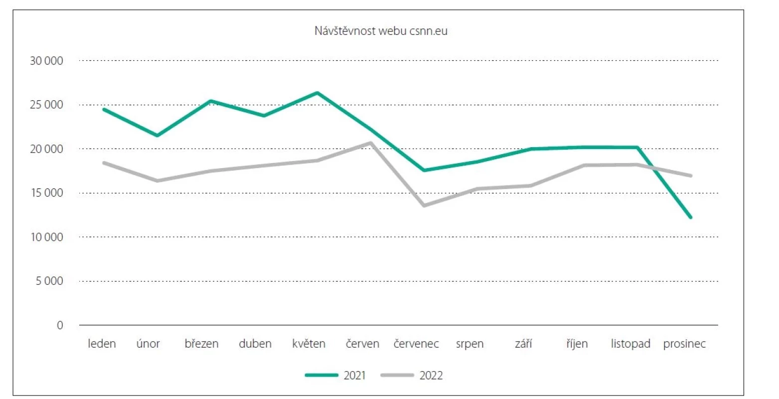 Návštěvnost webových stránek www.csnn.eu v letech 2021 a 2022.