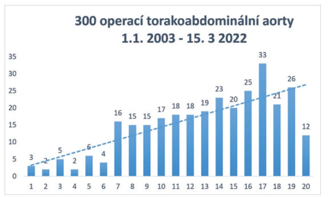 Počty operací torakoabdominální aorty (2003–2022)<br>
Fig. 3: Number of thoracoabdominal aortic operations (2003–2022)