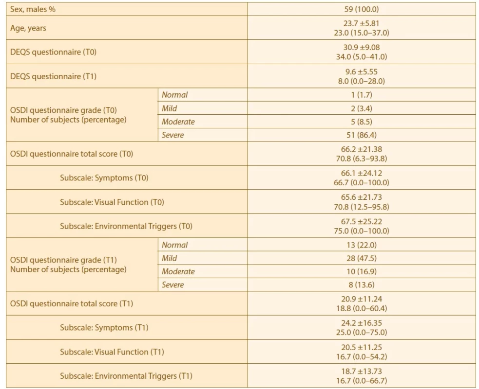 General characteristics and questionnaires’ outcomes