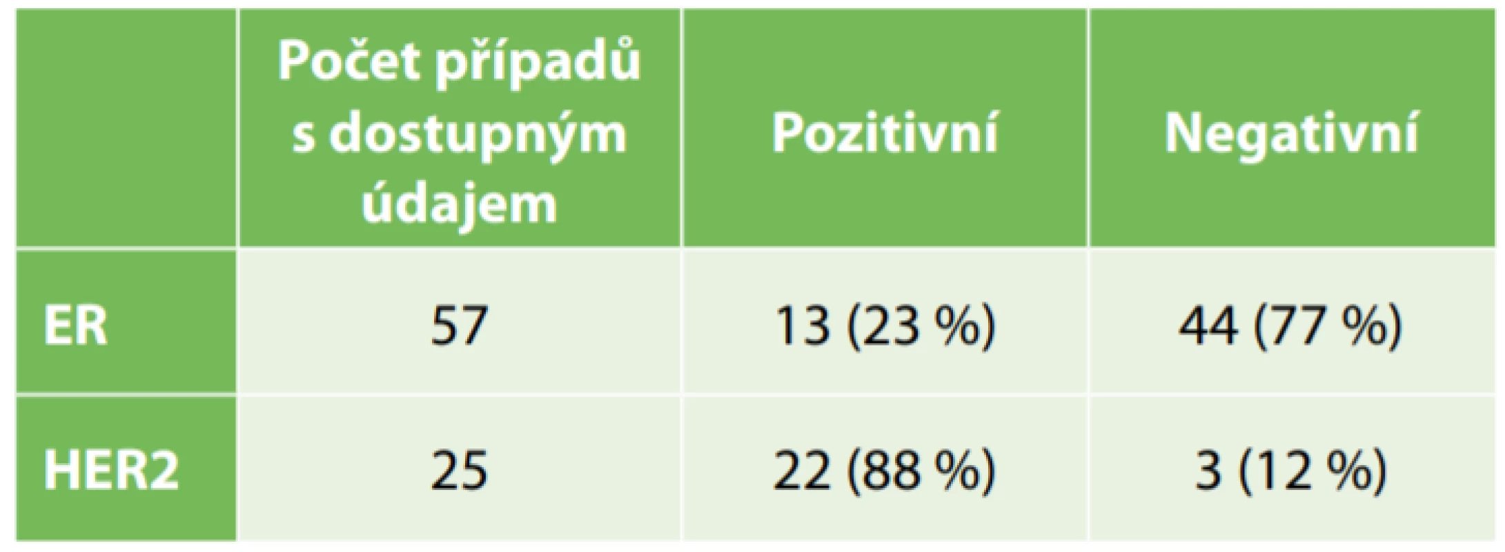 Exprese estrogenových receptorů a HER2<br>
Tab. 2: Expression of estrogen receptors and HER2