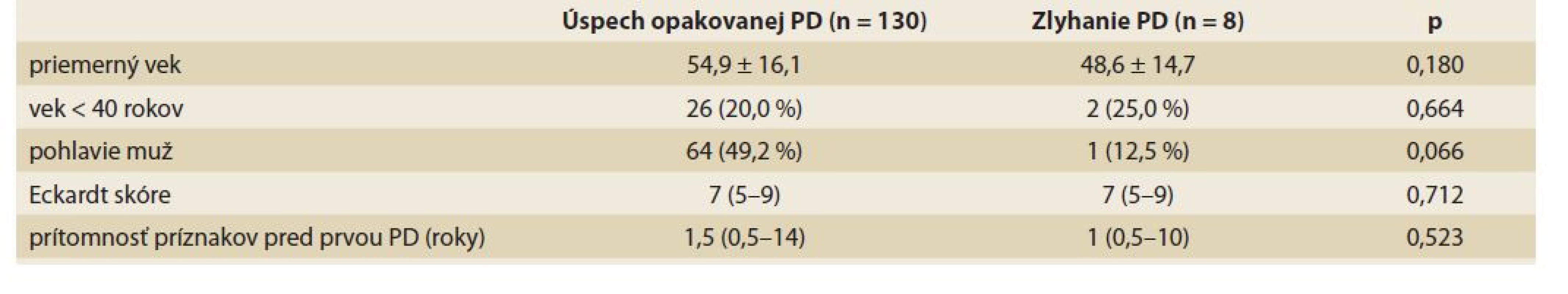 Úspech pneumatickej dilatácie (PD) v súvislosti s klinickými parametrami.<br>
Tab. 6. Success of pneumatic dilation (PD) therapy in relation to clinical parameters.