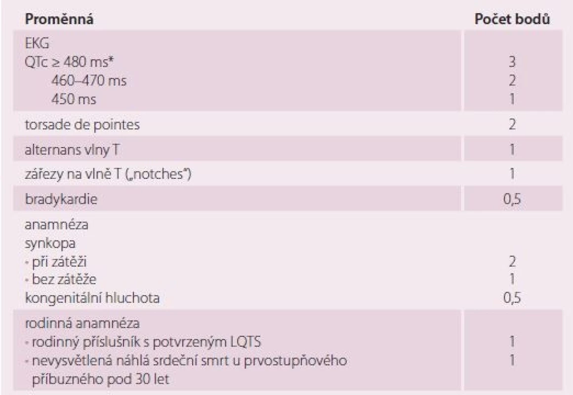 Schwartzova kritéria pro diagnózu syndromu dlouhého QT.