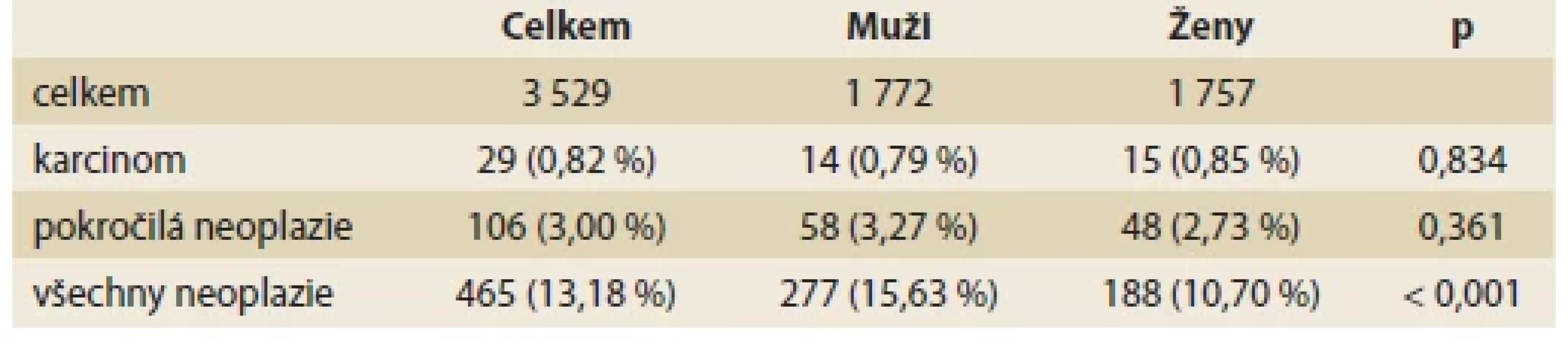 Incidence kolorektálního karcinomu, pokročilé neoplazie (karcinom a/nebo
pokročilý adenom) a všech neoplazií v populaci < 50 let. <br> 
Tab. 2. Incidence of colorectal cancer, advanced neoplasias (patients with colorectal cancer
and/or advanced adenoma) and all neoplastic lesions in population under 50 years.