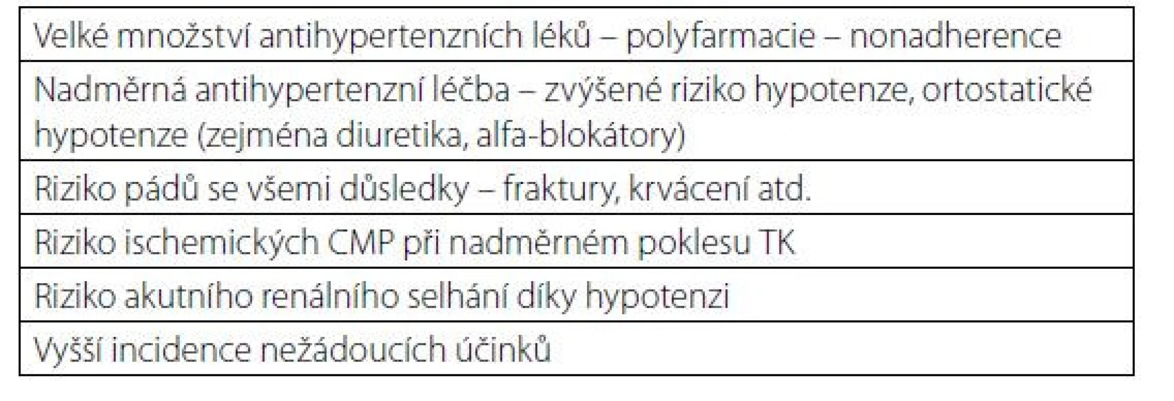 Rizika antihypertenzní léčby starších osob