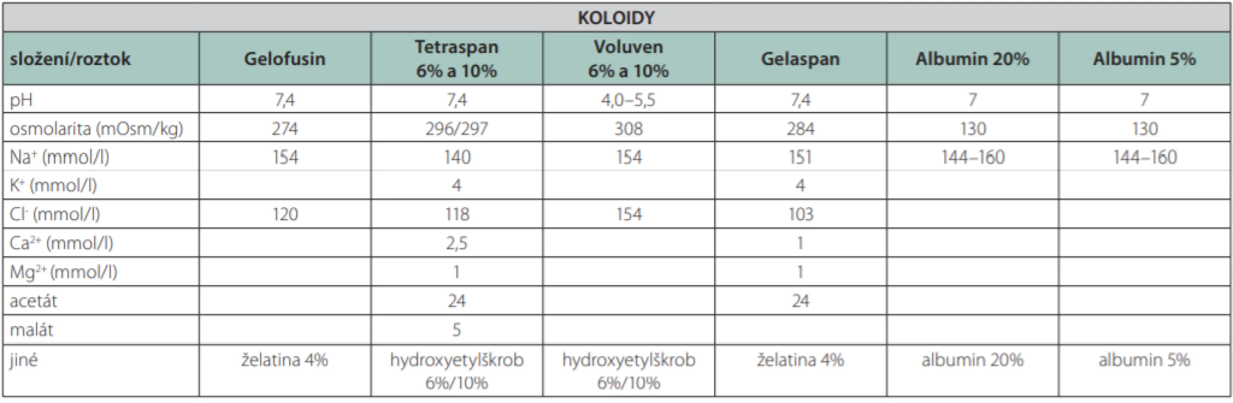 Složení koloidních roztoků dostupných na našem trhu [51]