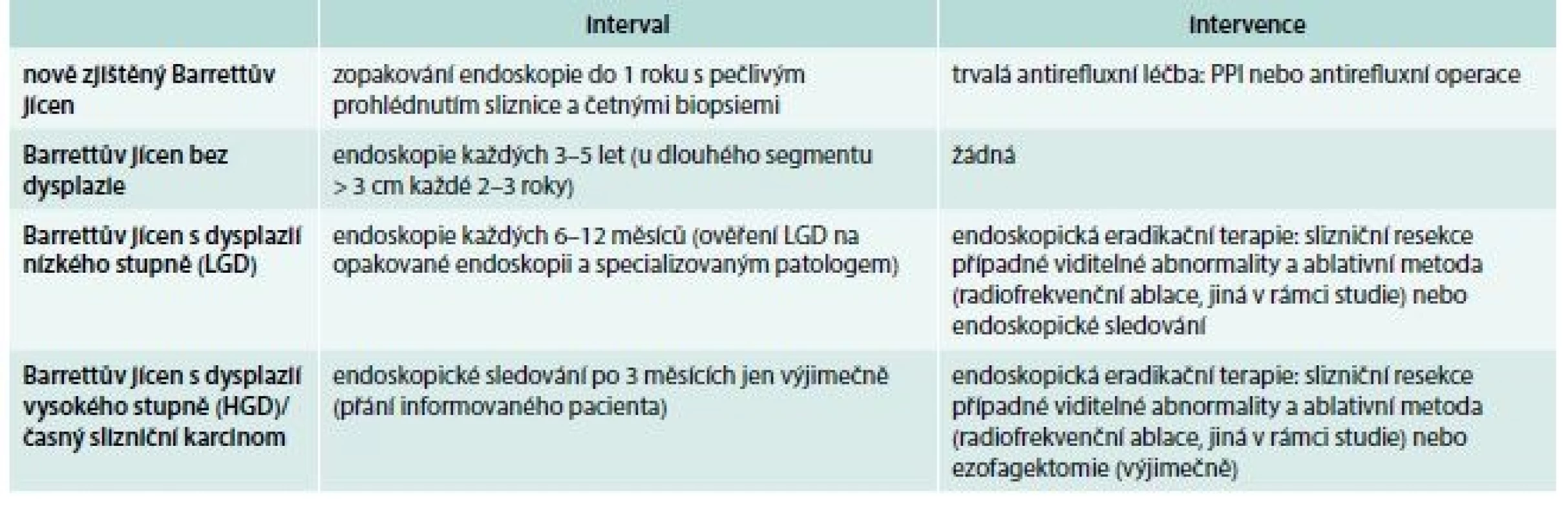 Doporučená dispenzarizace pacientů s Barrettovým jícnem