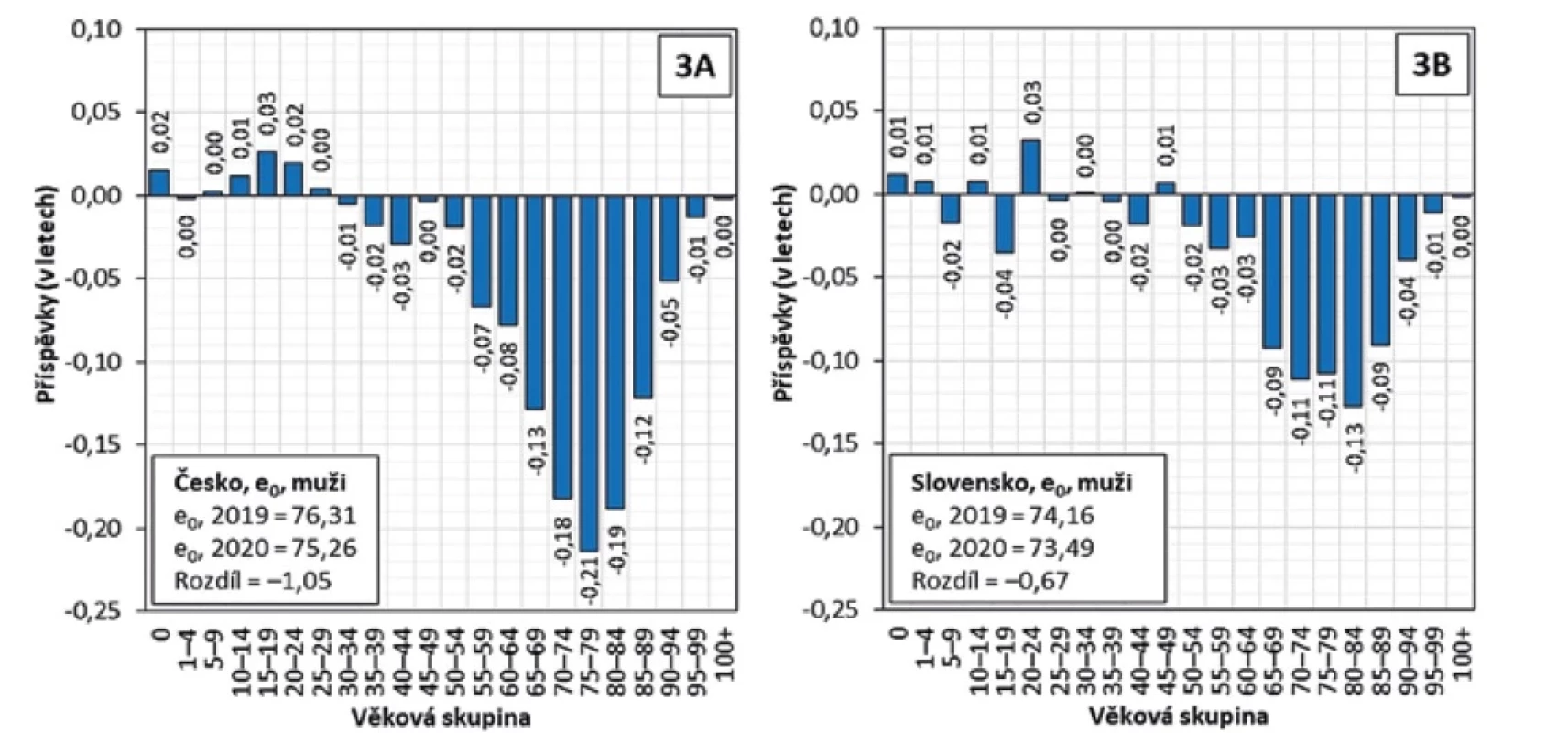 Absolutní příspěvky věkových skupin k poklesu střední délky života při narození mužů v Česku (3A) a na Slovensku (3B)
mezi lety 2019 a 2020<br>
Figure 3. Absolute age group contributions to the reduction in the life expectancy at birth for men in Czechia (3A) and Slovakia
(3B) between 2019 and 2020