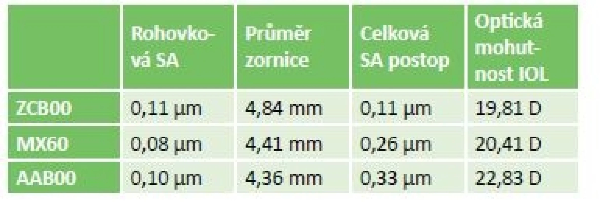 Rozkladová popisná statistika celého vzorku.