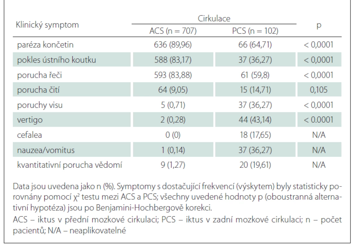 Výskyt iniciálních klinických symptomů u pacientů s iktem v přední (ACS)
a zadní (PCS) mozkové cirkulaci.