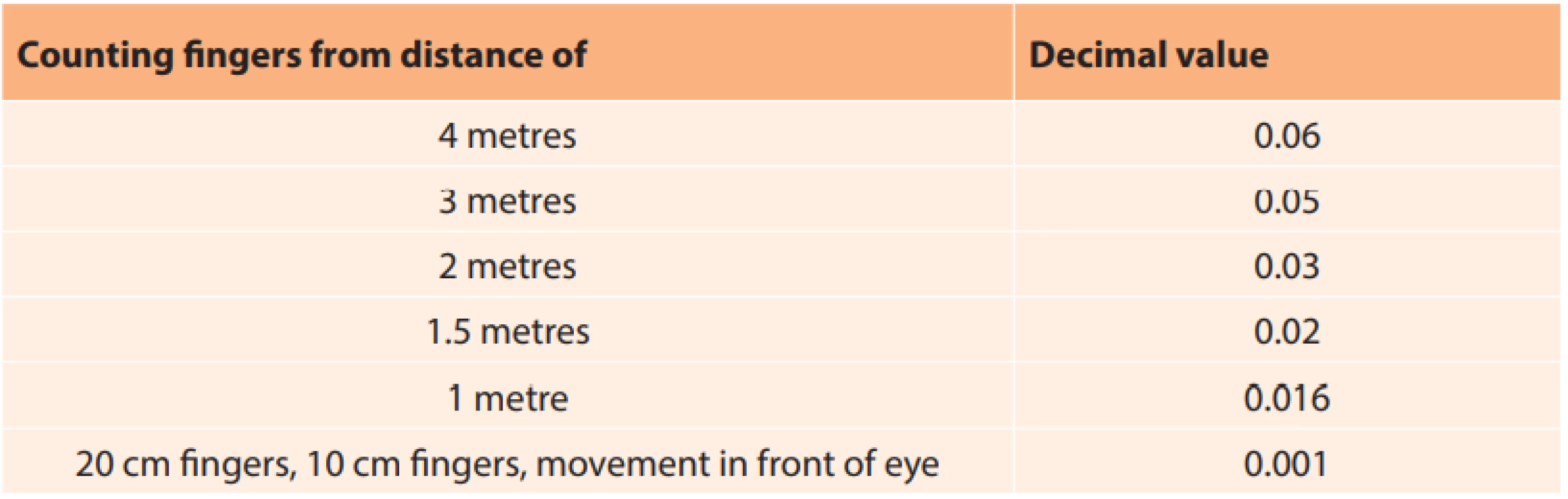 Conversion of poor central visual acuity to decimal value