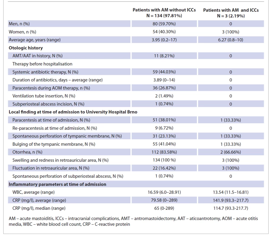 The occurrence of characteristics for patient groups with and without ICCs.<br>
Tab. 1. Výskyt charakteristik pro skupiny pacientů s a bez ICC.