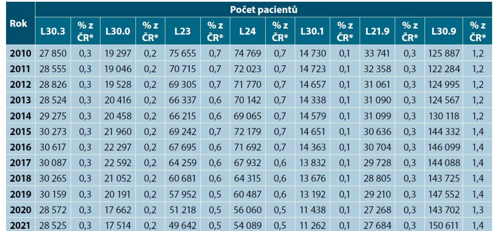 Počet pacientů s ostatními typy dermatitid v České republice