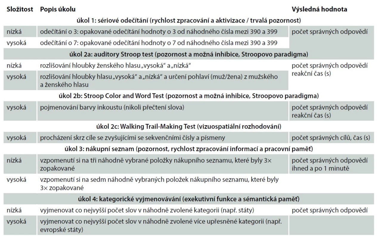 Testovací protokol během duální zátěže.<br>
Tab. 2. Test protocol during dual load.