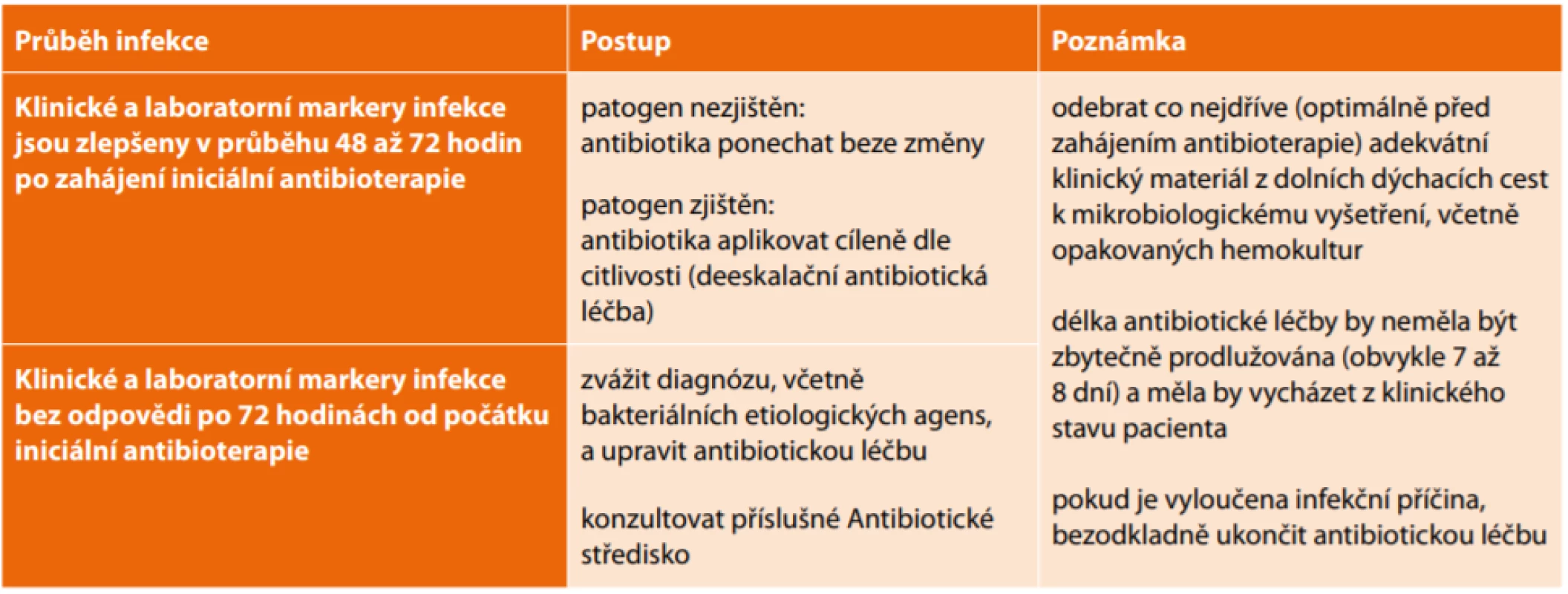 Postup léčby u nozokomiálních pneumonií<br>
Tab. 2: Therapeutic approach to nosocomial pneumonias