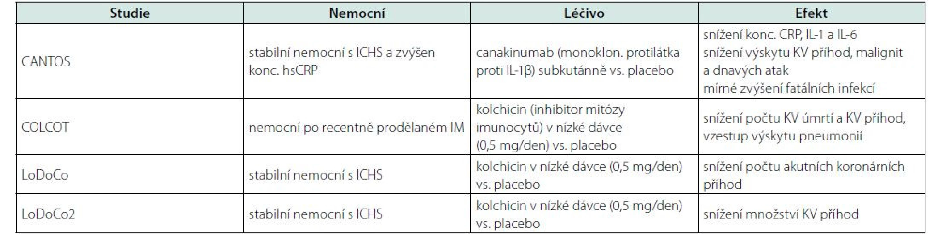 Přehled klinických studií dokládajících efekt protizánětlivé léčby na pokles aterotrombotických příhod u nemocných léčených v rámci sekundární
kardiovaskulární prevence, tj. u nemocných s aterosklerotickým postižením
