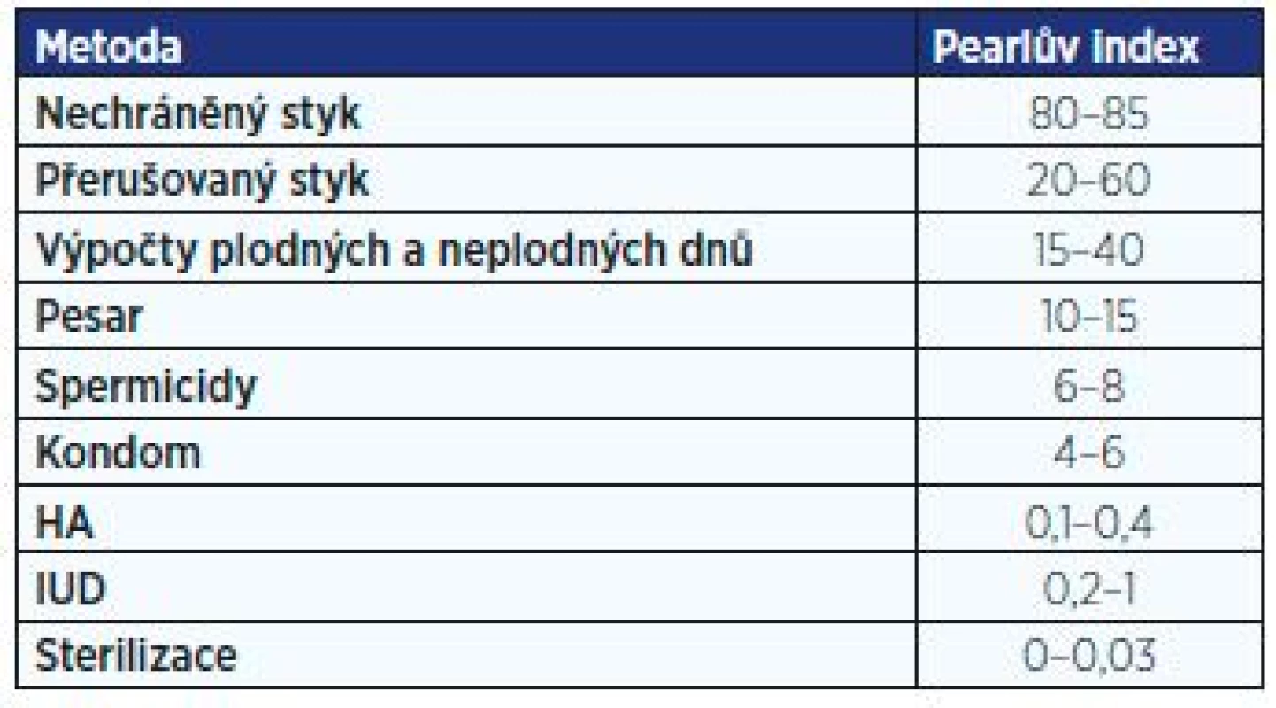 Spolehlivost antikoncepčních metod