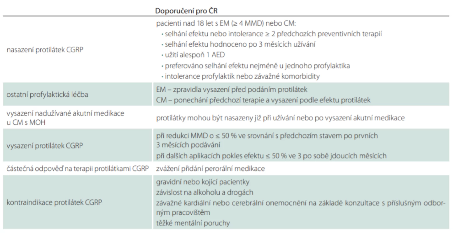  Doporučení k nasazení a pokračování v terapii protilátkami CGRP v ČR.