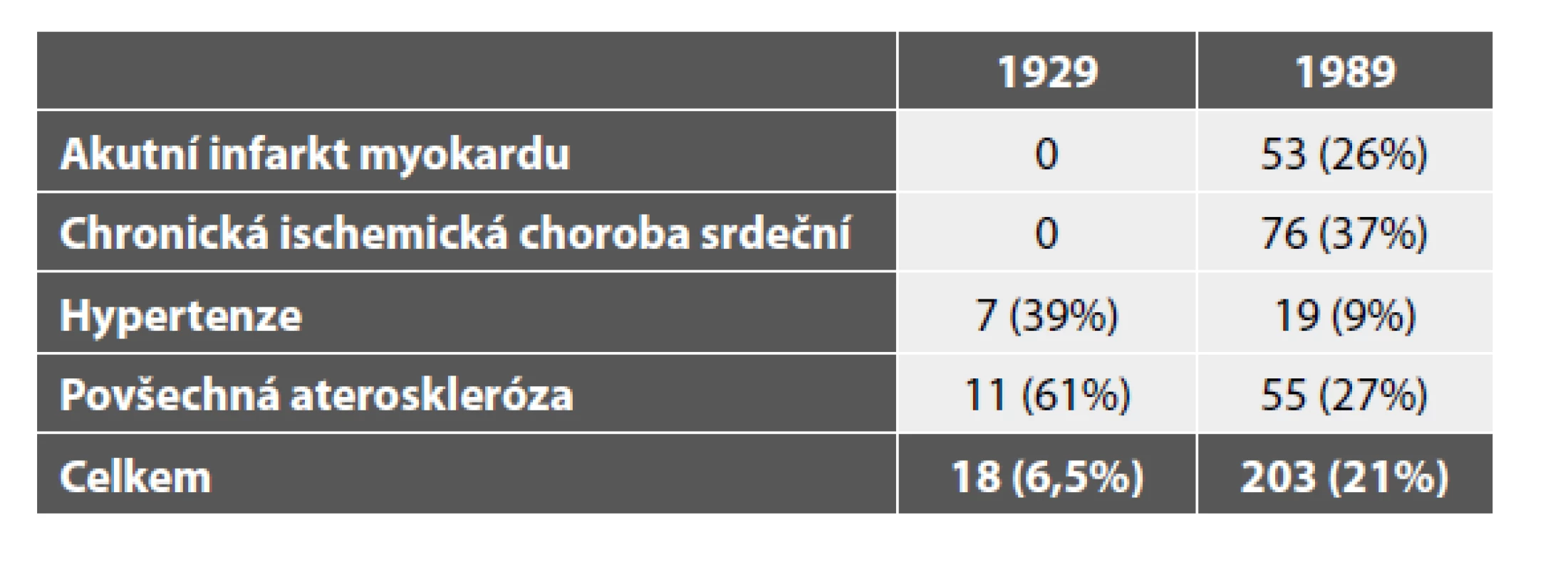 Skupina kardiovaskulárních onemocnění, srovnání roku 1929
a 1989. Uveden je podíl jednotlivých typů kardiovaskulárních onemocnění
v %, ve skupině kardiovaskulárních onemocnění.