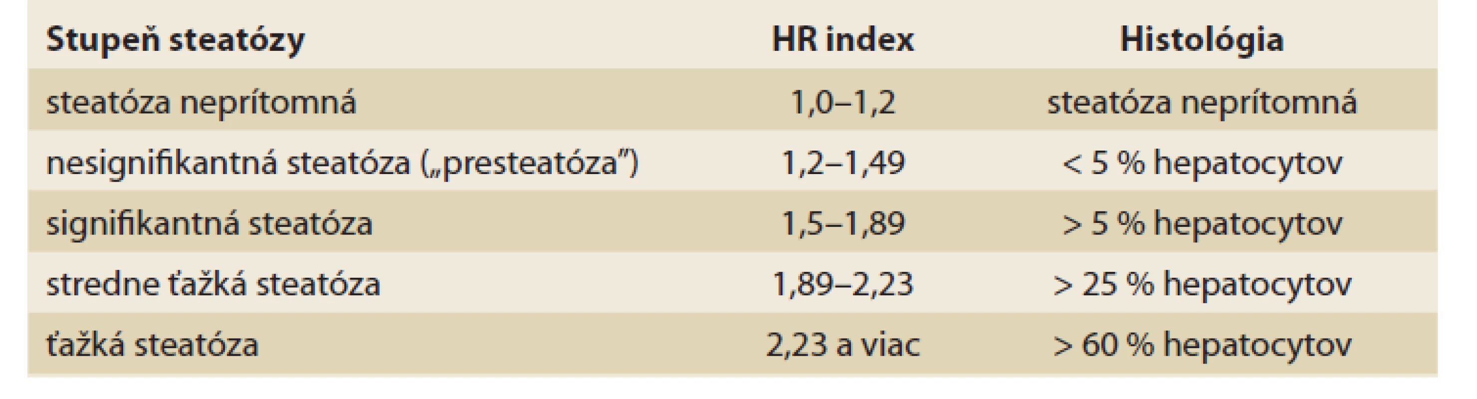 Ultrasonografické hodnotenie steatózy pečene [19].<br>
Tab. 1. Assessment of hepatic steatosis by ultrasound [19].