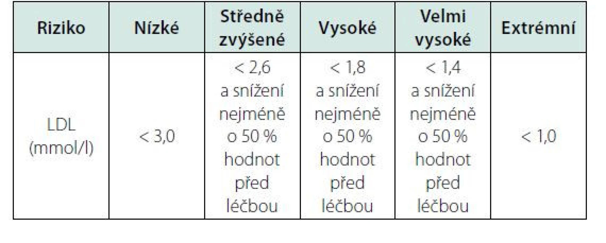 Cílové hodnoty LDL cholesterolu dle rizikovosti pacienta. Upraveno
dle (2)