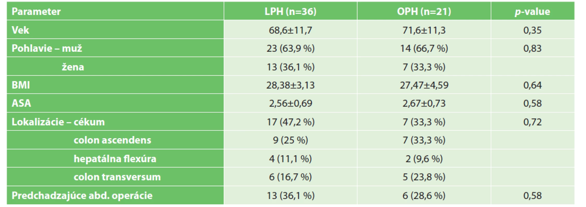 Demografické a klinické dáta a TNM klasifikácia<br>
Tab. 1: Demographic and clinical data and TNM classification