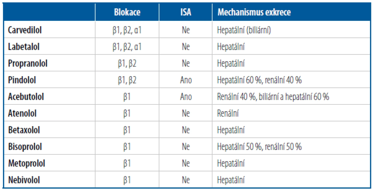 Selektivita betablokátorů a mechanismus exkrece [Upraveno podle 6, 7]