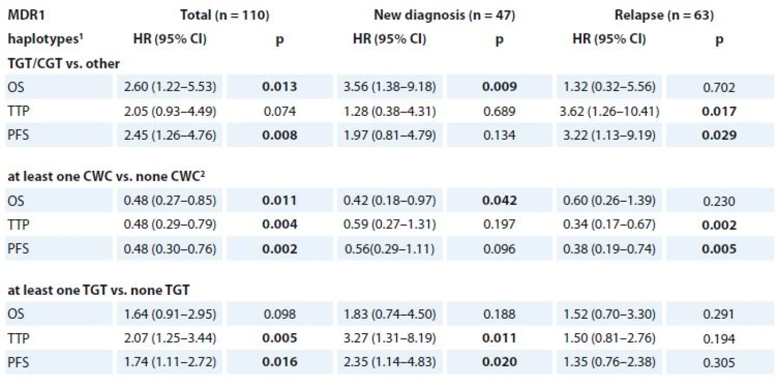 Cox regression model for 2-year OS, TTP and PFS (n = 110).
