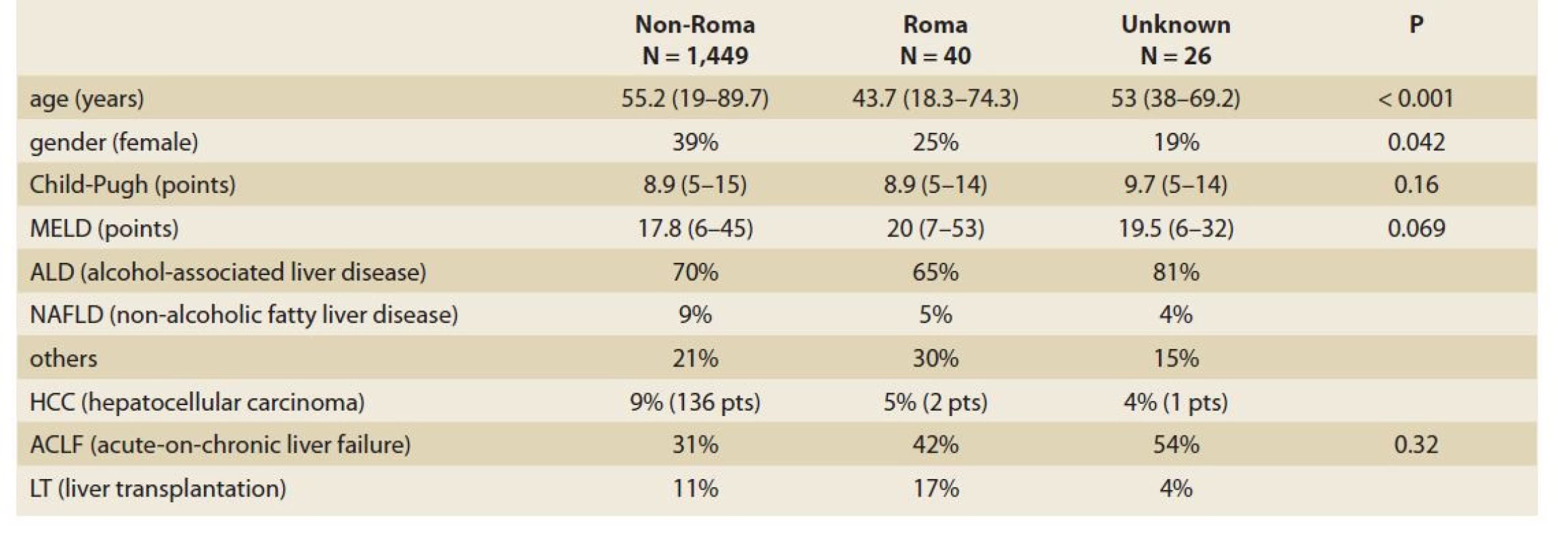 Baseline characteristics comparison between Roma and non-Roma population in RH7 registry.<br>
Tab. 2. Porovnanie základných charakteristík medzi medzi rómskou a nerómskou populáciou v registri RH7.