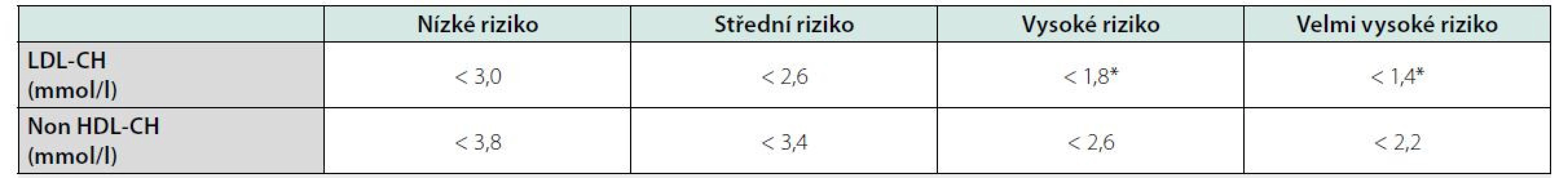 Cílové hodnoty LDL-cholesterolu a non HDL-cholesterolu pro jednotlivé kategorie rizika aterosklerotických kardiovaskulárních onemocnění (1)
