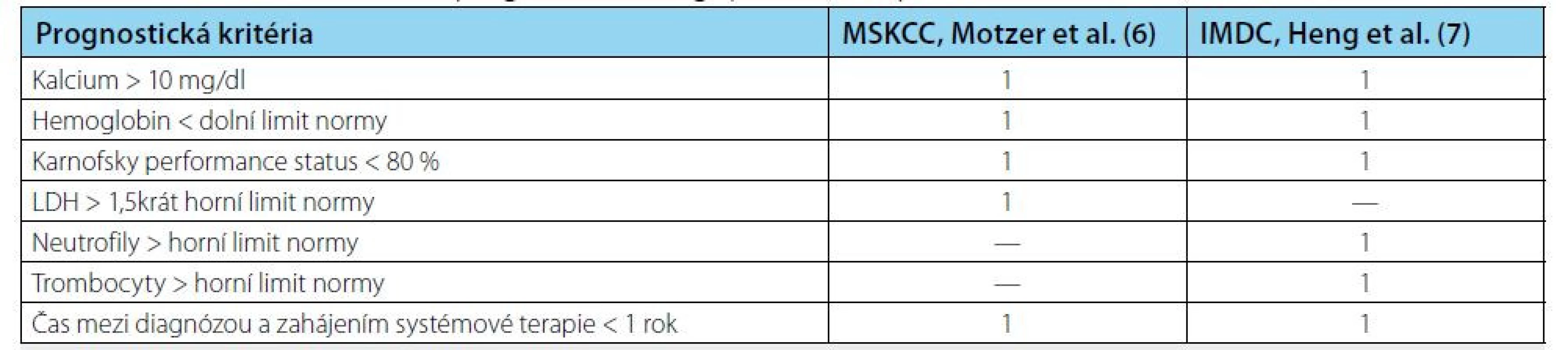 Prognostické skórovací systémy MSKCC a IMDC za každý faktor se uděluje jeden bod<br>
Tab. 1. The MSKCC and IMDC prognostic scoring systems; one point awarded for each factor