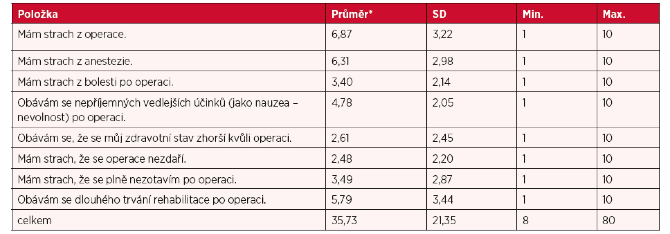 Škála SFQ (n = 332)
