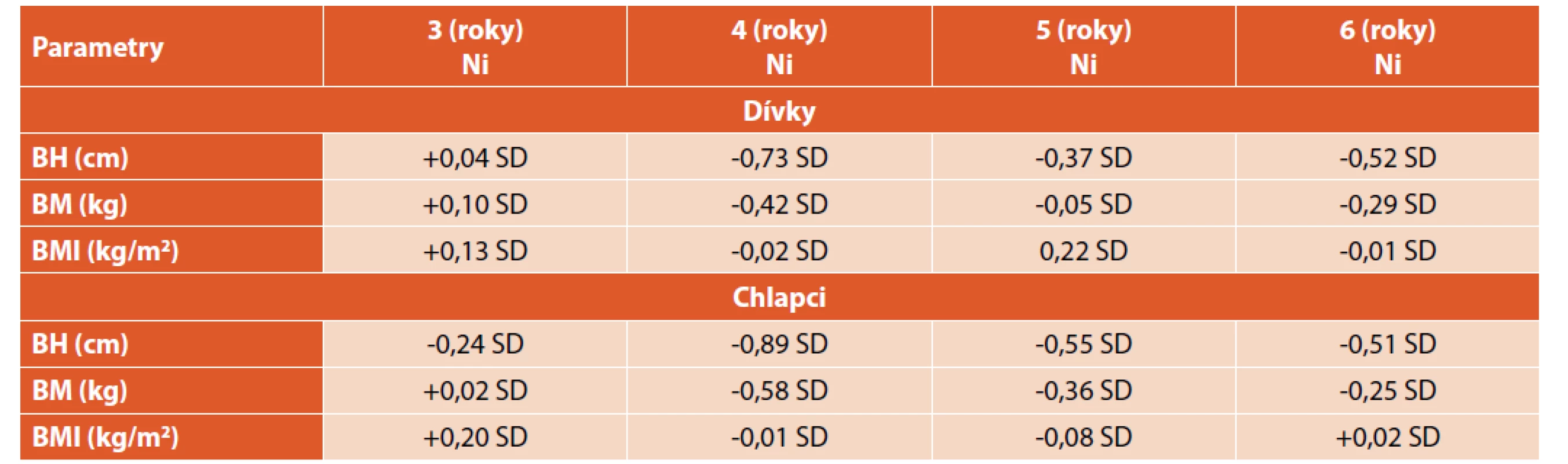 Srovnání antropometrických parametrů dětí s 6. CAV.