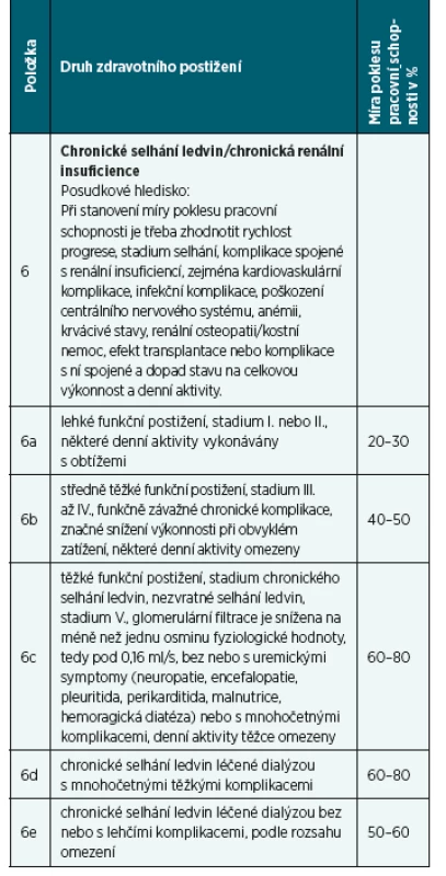 Rozsah postižení a míra poklesu pracovní schopnosti