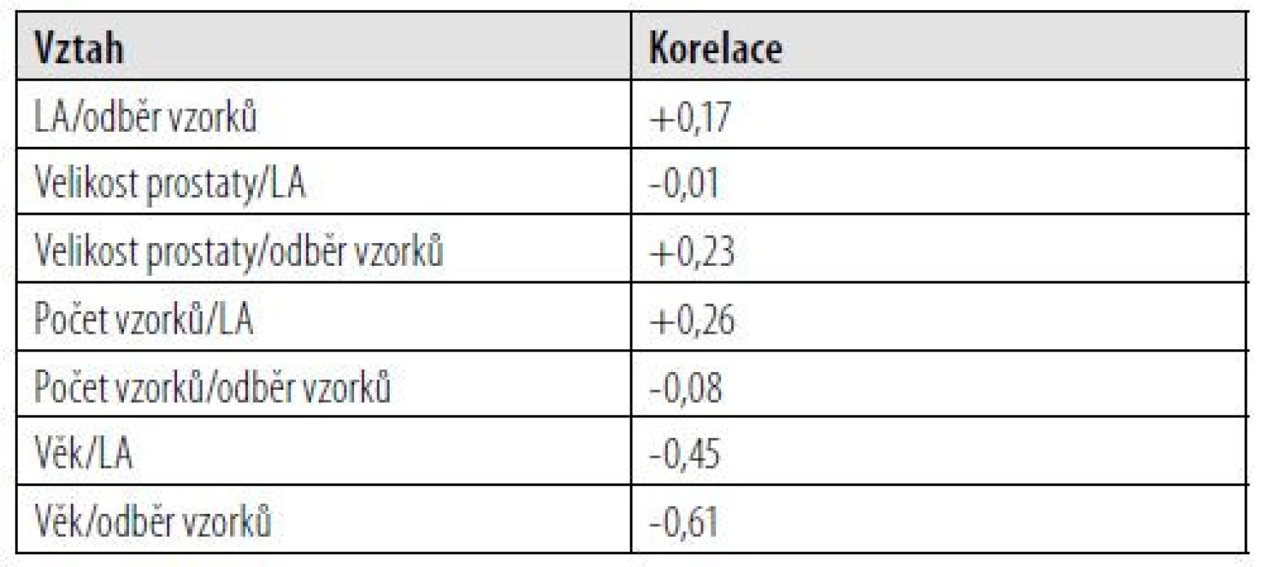Hodnoty korelace analyzovaných faktorů s bolestivostí LA či vlastního odběru
punkčních vzorků; hodnoty korelace se mohou pohybovat mezi -1 (nepřímá úměrnost)
až +1 (přímá úměrnost)