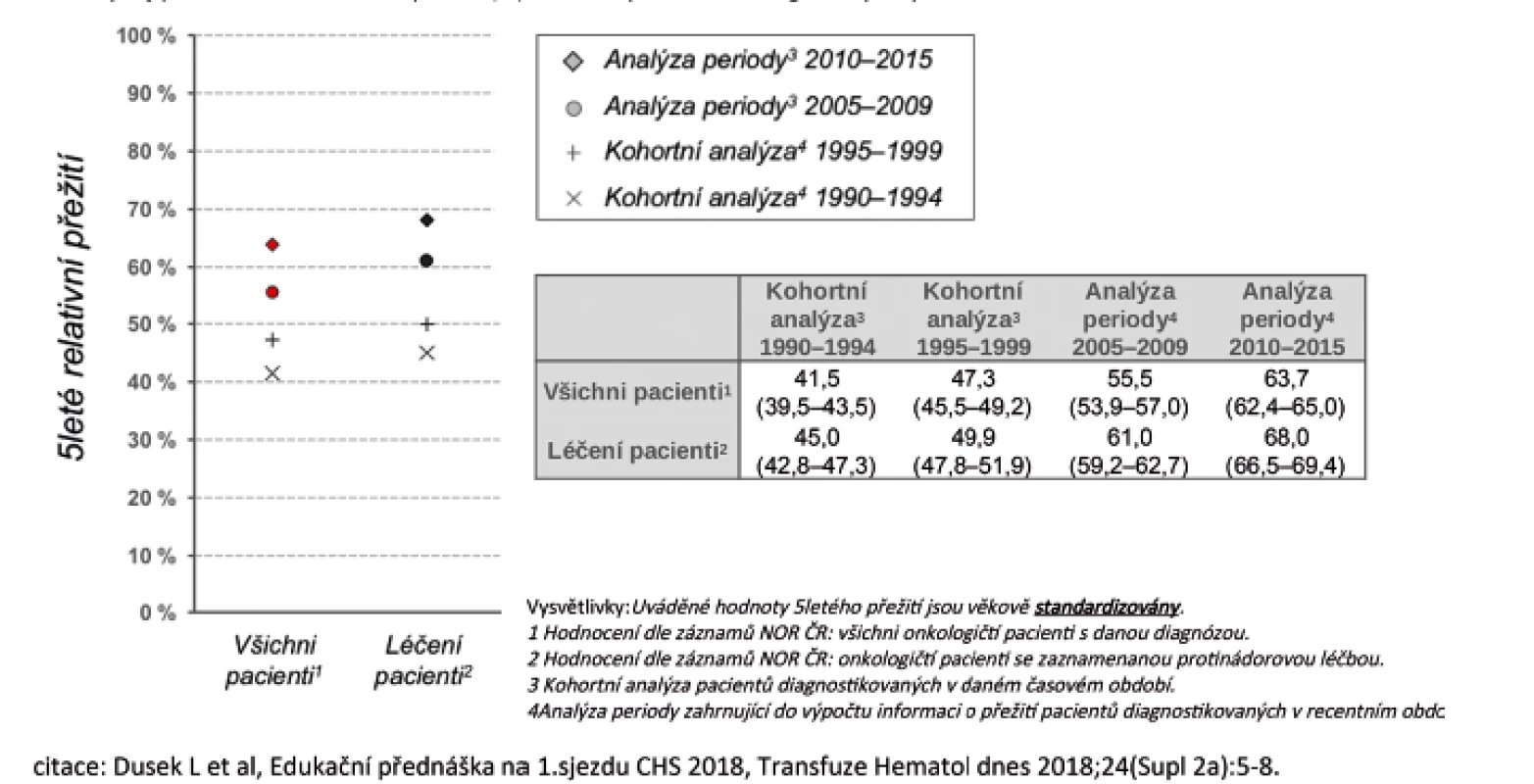 Vývoj pětiletého relativního přežití (%) nemocných s non-Hodgkinovým lymfomem v ČR