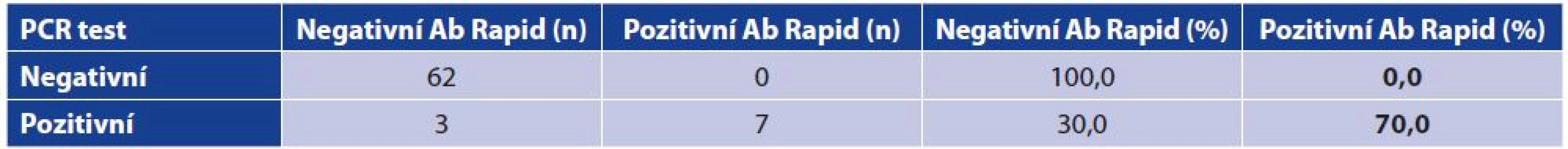 Vztah mezi RT-PCR a pozitivitou anti-SARS-CoV-2 protilátek stanovených Rapid testem<br>
Table 8. Correlation between RT-PCR positivity and rapid test positivity for anti-SARS-CoV-2 antibodies