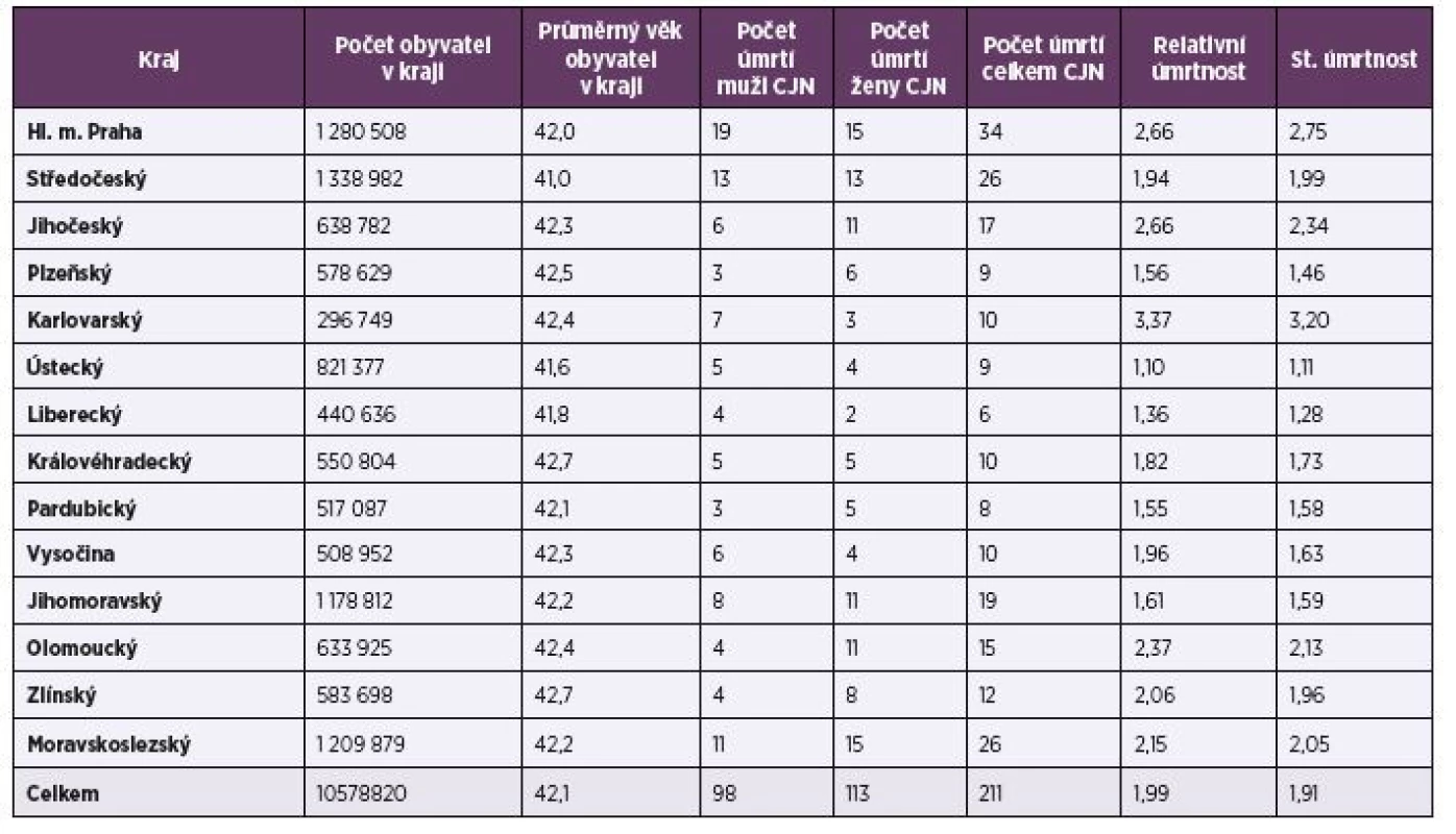 Počet úmrtí CJD, ČR 06/2000–06/2017, zastoupení podle krajů<br>
Table 2. Deaths due to Creutzfeldt-Jakob disease, CR, June/2000–June/2017, by region