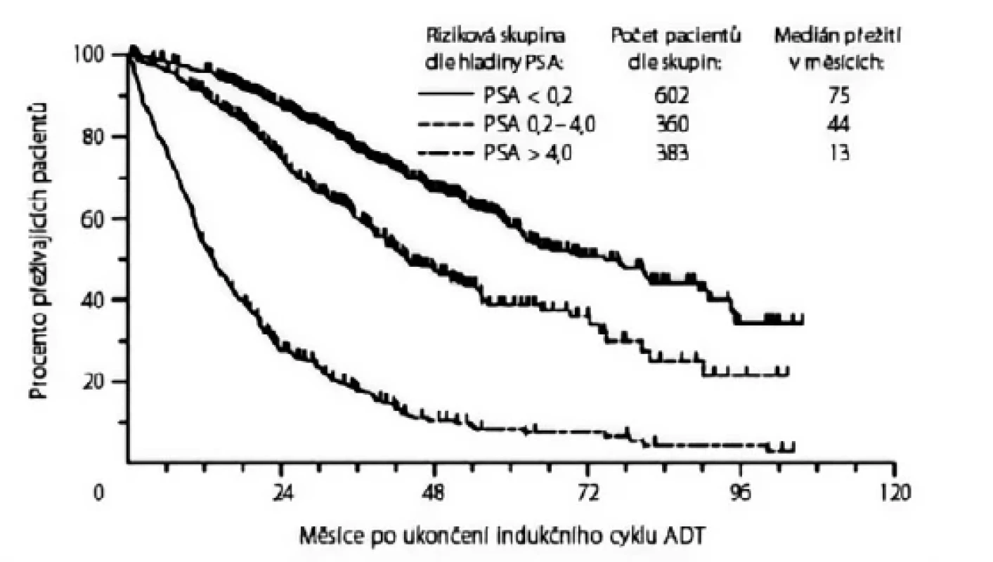 Celkové přežití dle hladiny prostatického specifického antigenu (PSA, ng/ml) po ukončení indukčního
cyklu androgen deprivační terapie (ADT) (7) <br> 
Fig. 1. Overall survival by prostate-specific antigen (PSA, ng/mL) status at the end of induction course with
androgen deprivation therapy (7)