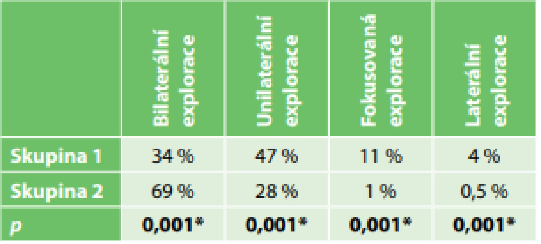 Operační přístupy u  pacientů operovaných pro 
primární hyperparatyreózu bez výkonu na štítné žláze 
(skupina 1) a s výkonem na štítné žláze (skupina 2).<br>
Tab. 2: Surgical approaches in patients operand for primary hyperparathyroidism without thyroid surgery 
(group 1) and with thyroid surgery (group 2).