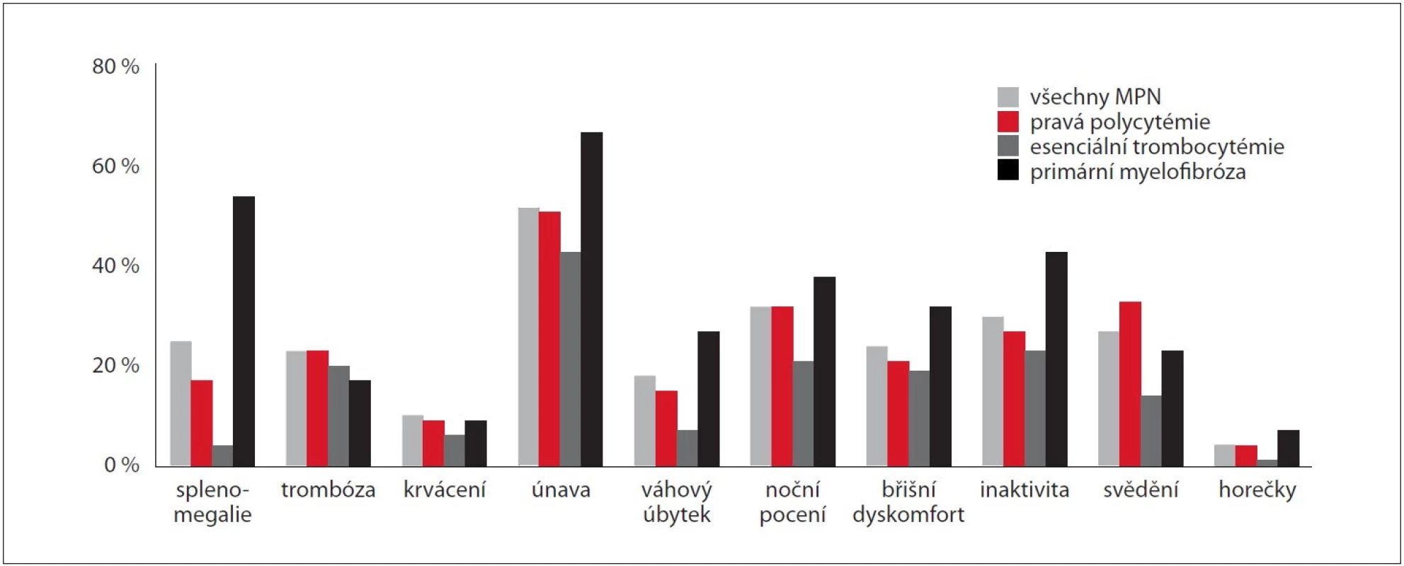 Výskyt symptomů, splenomegalie a komplikujících událostí v čase diagnózy Ph-MPN zadaných do MIND (n = 641).