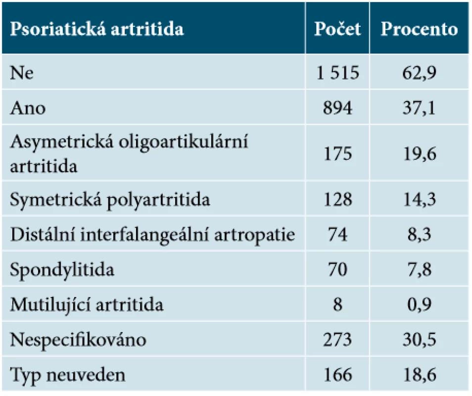 Počet a poměrné zastoupení pacientů podle typu psoriatické artritidy (n = 2 409) 