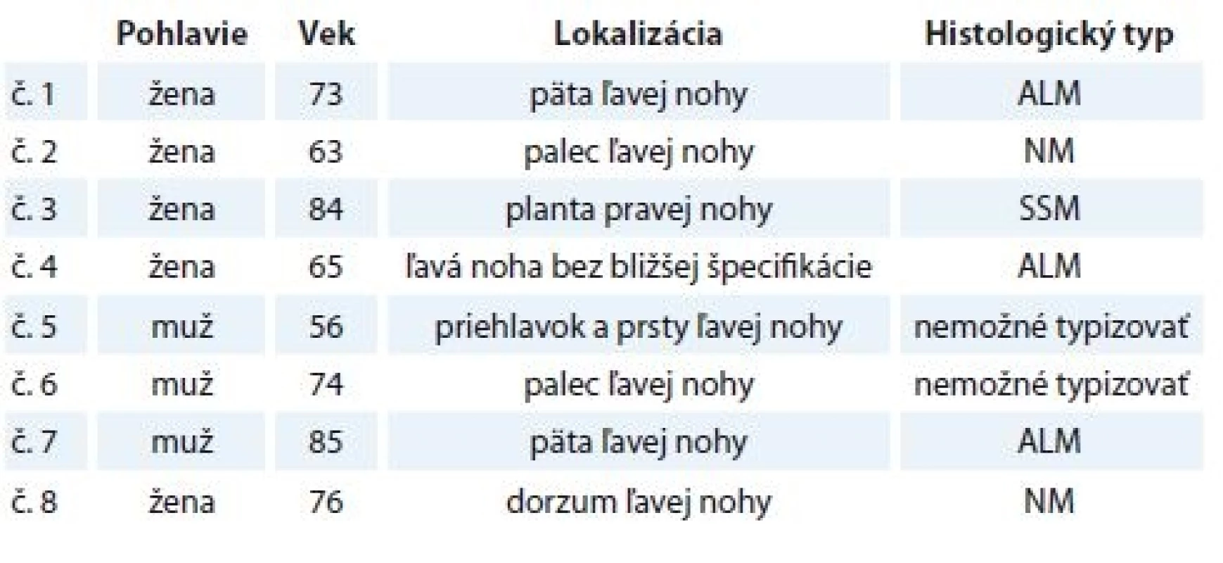 Prehľad základných klinických parametrov a histologických typov melanómu u jednotlivých pacientov.