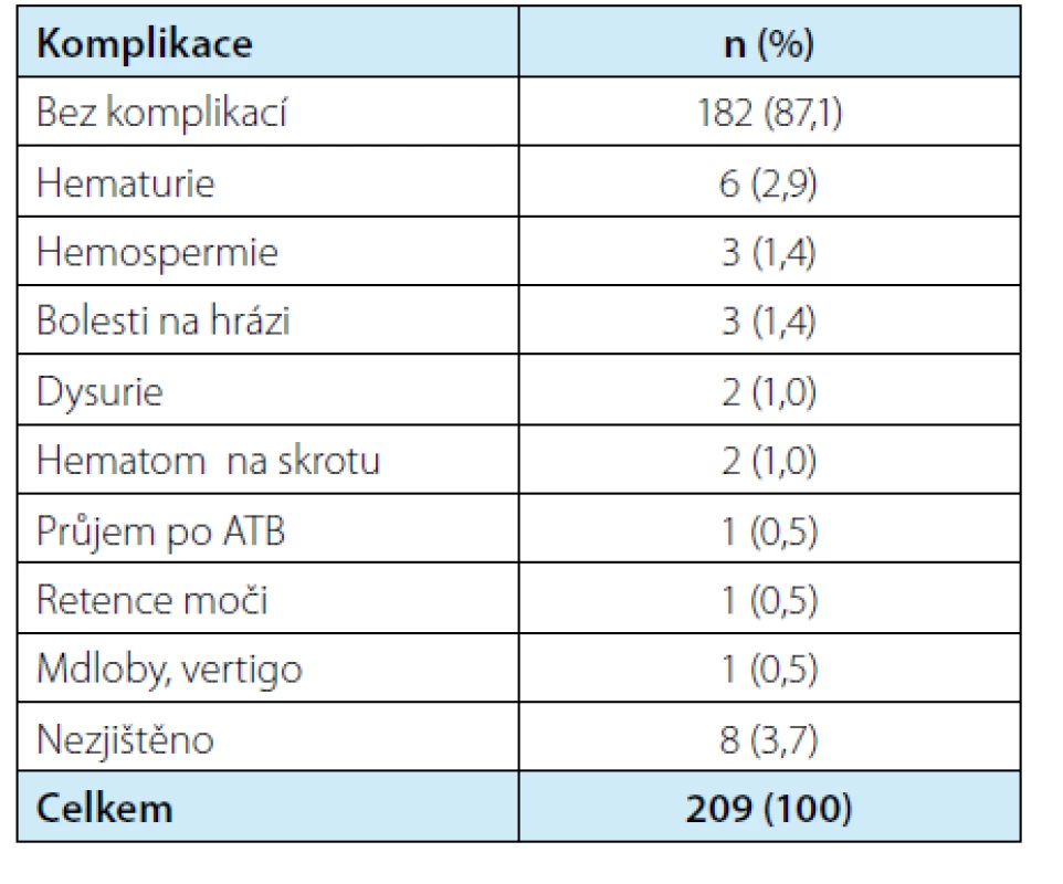 Komplikace po biopsii (absolutní a relativní
četnosti v procentech); u jednoho pacienta byly zaznamenány
dvě komplikace, celkový počet komplikací 209<br>
Tab. 5. Biopsy complications (absolute and relative
frequencies in percentages); One patient suffered from
two complications, altogether 209 complications