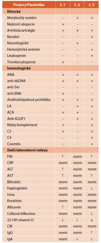 Přehled klinických a imunologických kritérií a dalších
laboratorních nálezů tří dětských sledovaných pacientek
se SLE.
