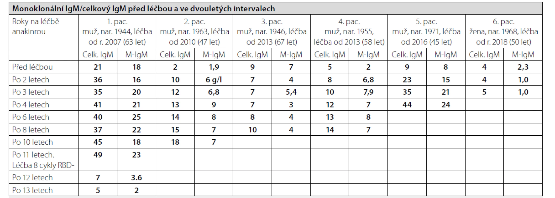 Vývoj koncentrace imunoglobulinů typu IgM a monoklonálního imunoglobulinu typu IgM. U pacienta č. 1 došlo k transformaci do symptomatické
formy Waldenströmovy makroglobulinemie a v roce 2018 byla podána léčba rituximab, bendamustin, dexamtazon, u pacienta č 5. došlo k transformaci
Waldenströmovy makroglobulinemie, kterou zatím hodnotíme jako asymptomatickou