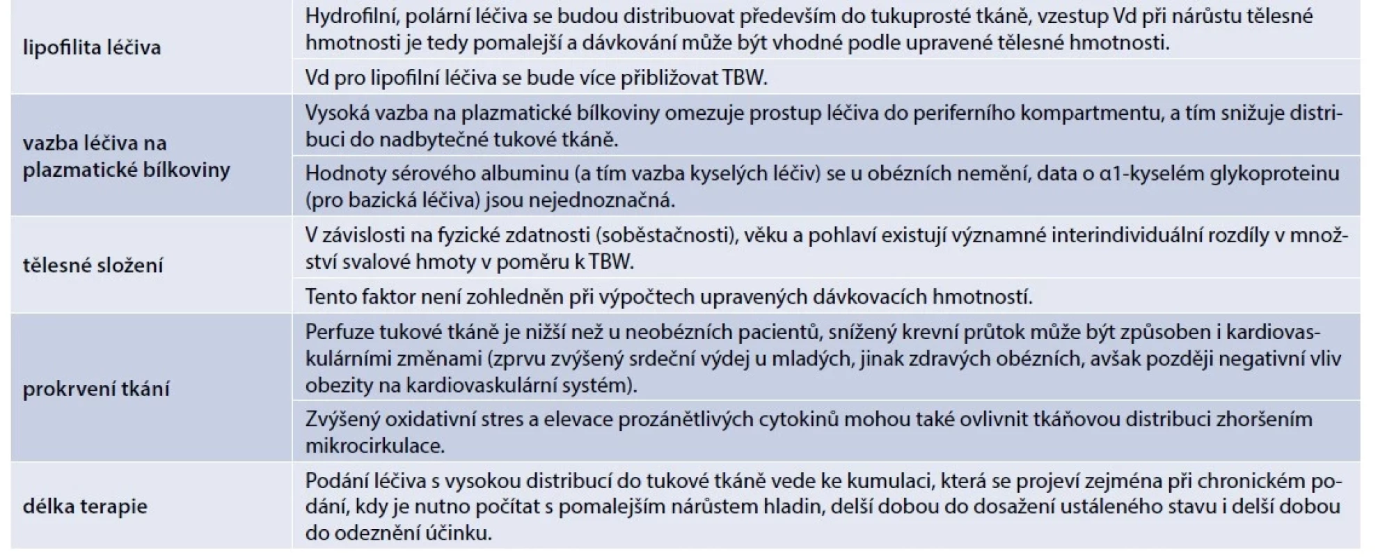 Faktory ovlivňující změny distribuce léčiv u obézních pacientů. Upraveno podle [5,7,9,15–17]