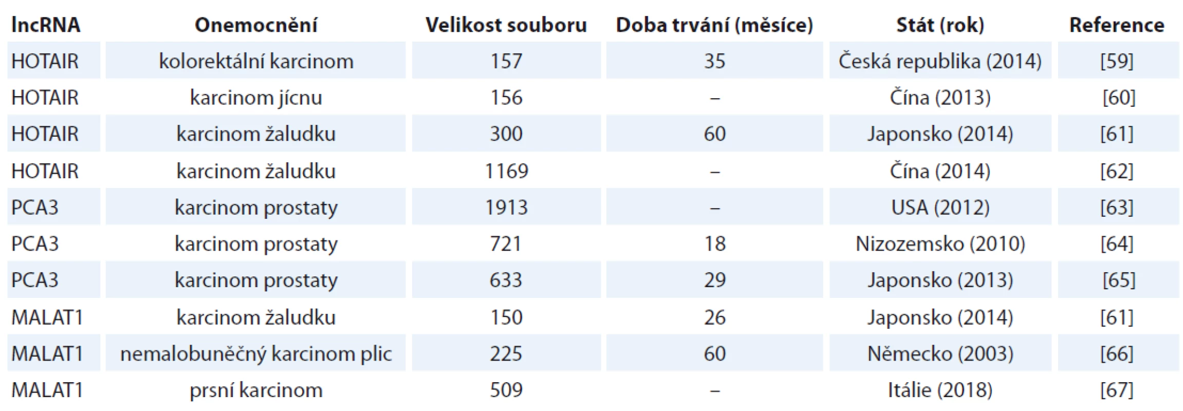 Vybrané studie pro validaci lncRNA jako biomarkeru.