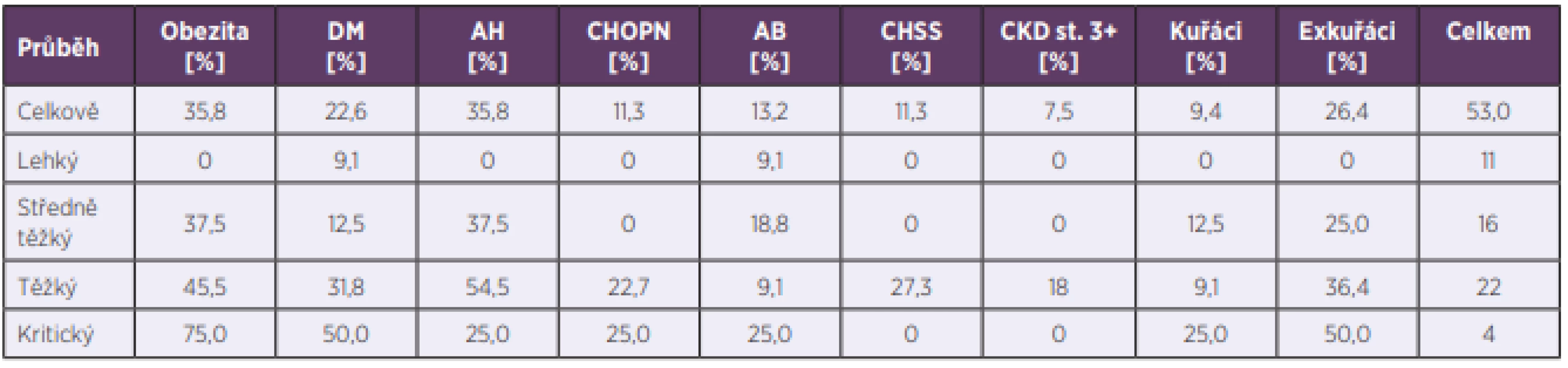  Přehled komorbidit u skupin pacientů dle tíže průběhu covid-19<br>
Table 1. Comorbidities in groups of patients differing in severity of the course of Covid-19