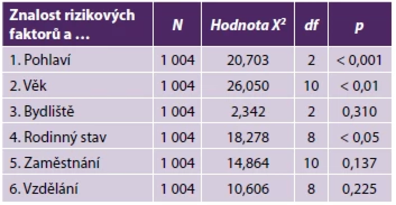 Obecná znalost rizikových faktorů vyvolávajících
CMP